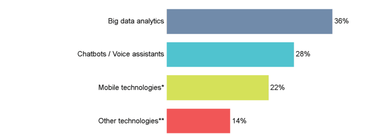 Graph taken from small interactive poll at Savant eCommerce Amsterdam which asked respondees "What will be the key technology for enhancing your customer experience in the coming 5 years?" 36% chose big data analytics, 28% chose chatbots/voice assistants, 22% chose mobile technologies, 14% chose other technologies.